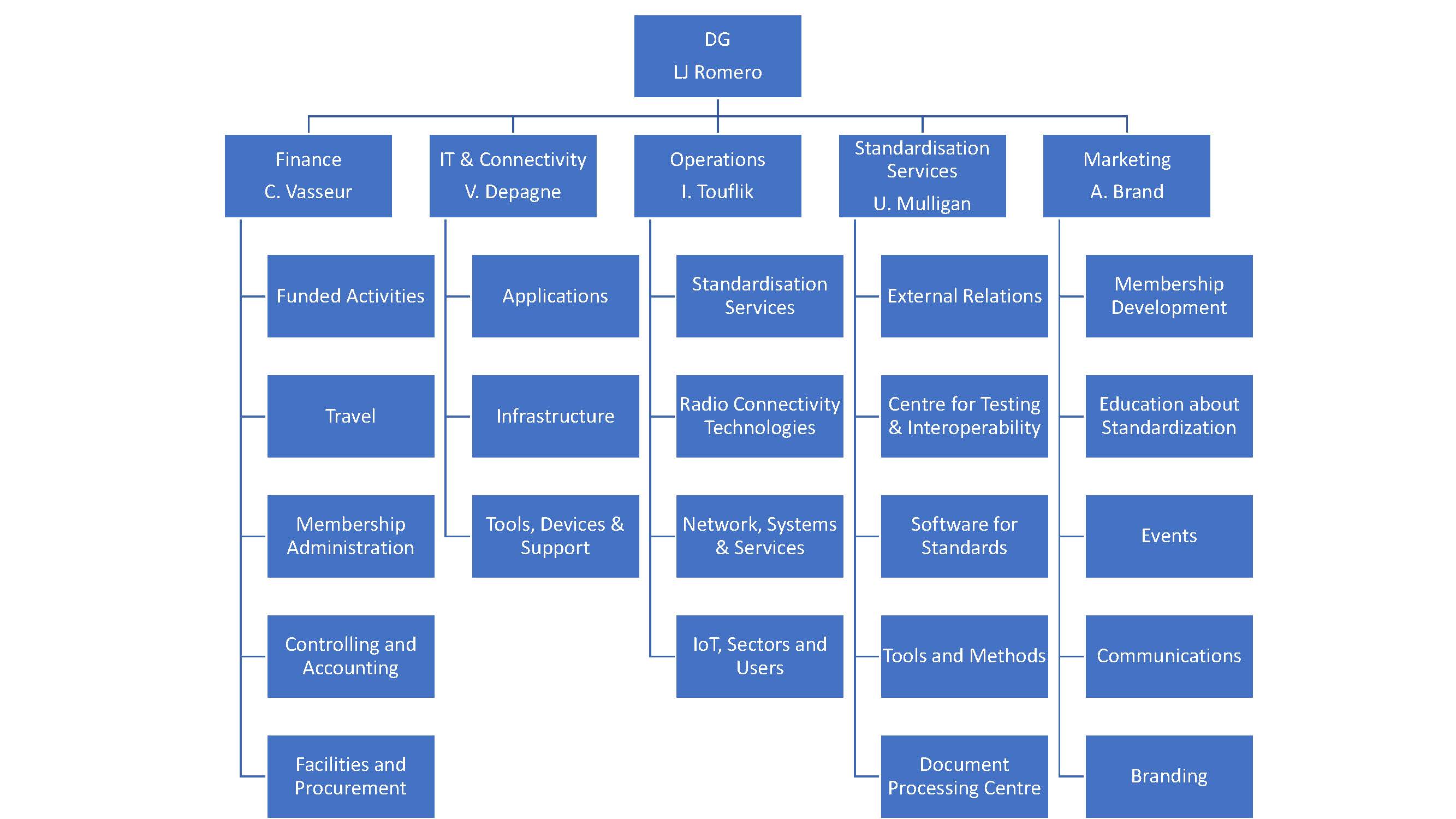 OrgChart2